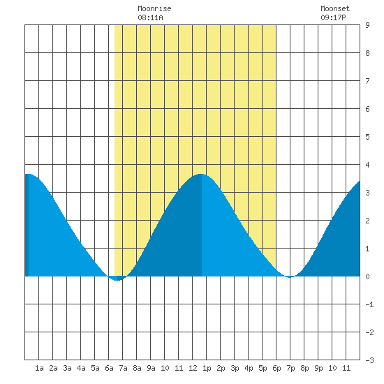 Summit Bridge tide chart for Saturday, March 5, 2022
