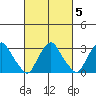 Summit Bridge tide chart for Saturday, March 5, 2022