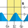 Summit Bridge tide chart for Sunday, March 6, 2022