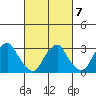 Summit Bridge tide chart for Monday, March 7, 2022