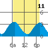 Summit Bridge tide chart for Monday, April 11, 2022