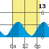 Summit Bridge tide chart for Wednesday, April 13, 2022