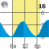 Summit Bridge tide chart for Saturday, April 16, 2022