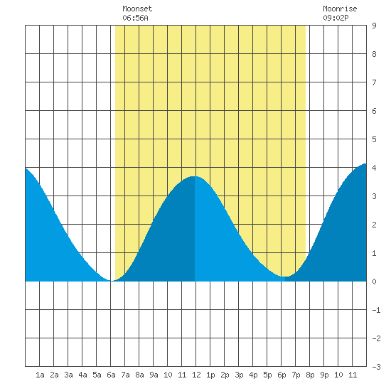 Summit Bridge tide chart for Sunday, April 17, 2022