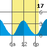 Summit Bridge tide chart for Sunday, April 17, 2022