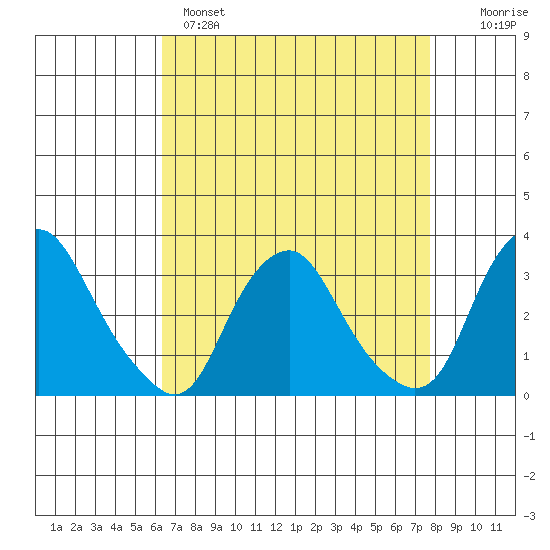 Summit Bridge tide chart for Monday, April 18, 2022