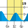 Summit Bridge tide chart for Tuesday, April 19, 2022