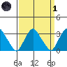 Summit Bridge tide chart for Friday, April 1, 2022