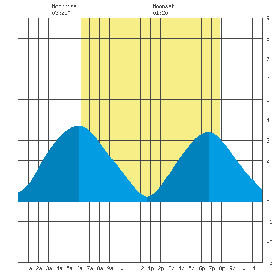 Summit Bridge tide chart for Sunday, April 24, 2022