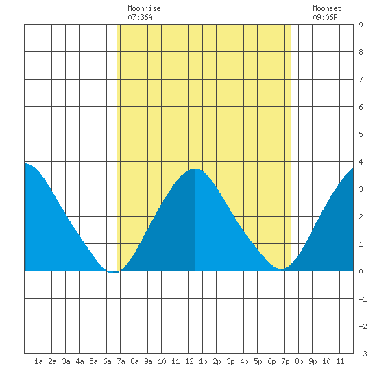 Summit Bridge tide chart for Saturday, April 2, 2022