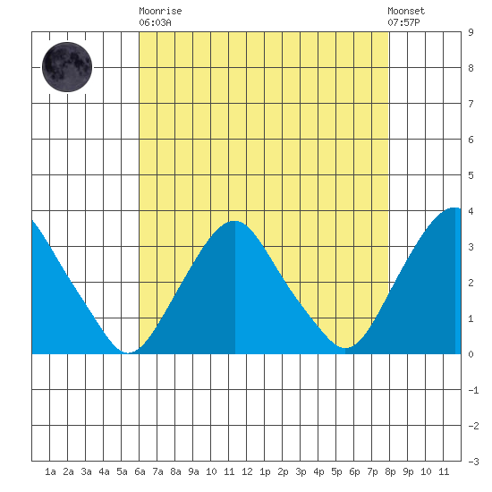 Summit Bridge tide chart for Saturday, April 30, 2022