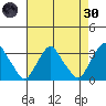 Summit Bridge tide chart for Saturday, April 30, 2022