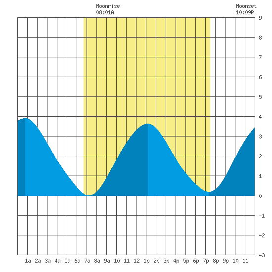 Summit Bridge tide chart for Sunday, April 3, 2022