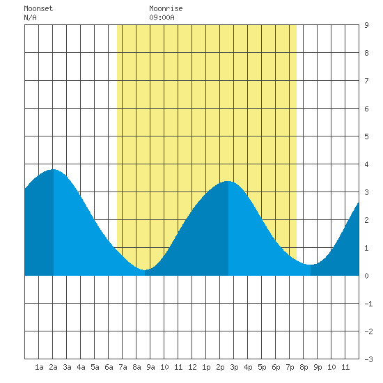 Summit Bridge tide chart for Tuesday, April 5, 2022