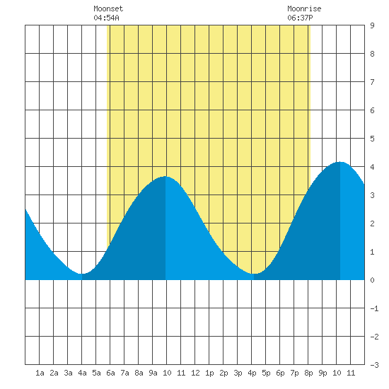 Summit Bridge tide chart for Saturday, May 14, 2022