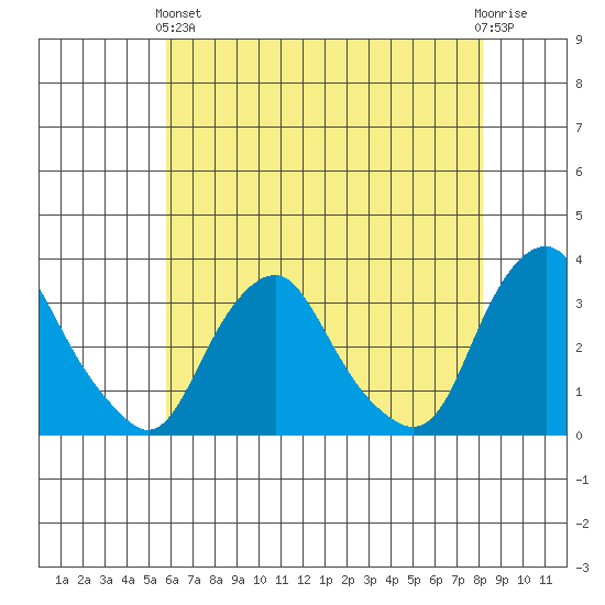 Summit Bridge tide chart for Sunday, May 15, 2022