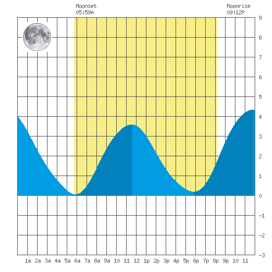 Summit Bridge tide chart for Monday, May 16, 2022