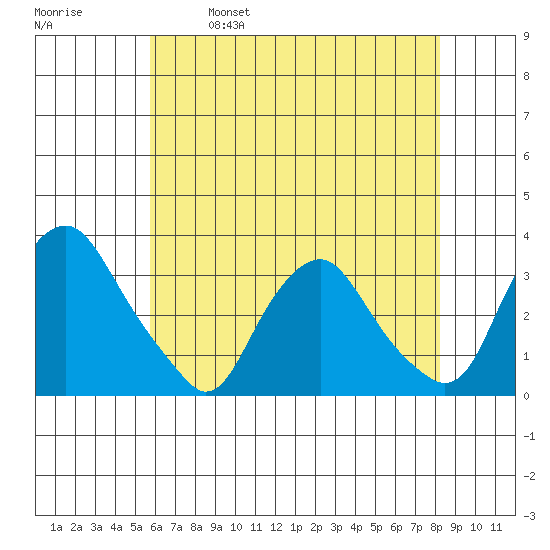 Summit Bridge tide chart for Thursday, May 19, 2022