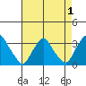 Summit Bridge tide chart for Sunday, May 1, 2022