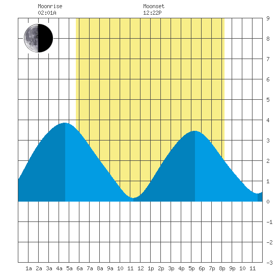 Summit Bridge tide chart for Sunday, May 22, 2022