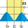 Summit Bridge tide chart for Monday, May 23, 2022