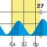 Summit Bridge tide chart for Friday, May 27, 2022