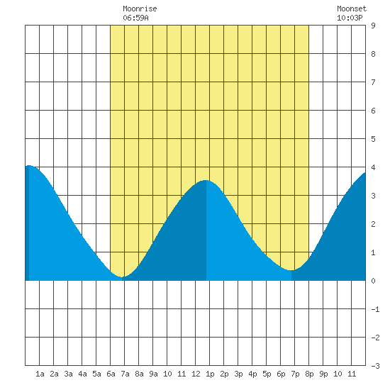 Summit Bridge tide chart for Monday, May 2, 2022