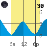 Summit Bridge tide chart for Monday, May 30, 2022