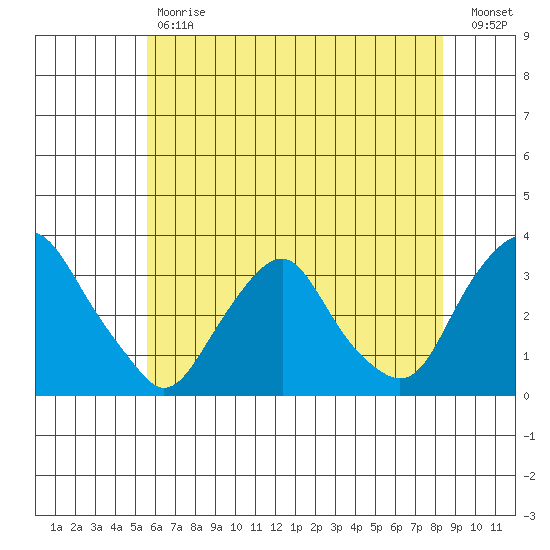 Summit Bridge tide chart for Tuesday, May 31, 2022