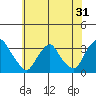 Summit Bridge tide chart for Tuesday, May 31, 2022
