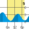 Summit Bridge tide chart for Thursday, May 5, 2022