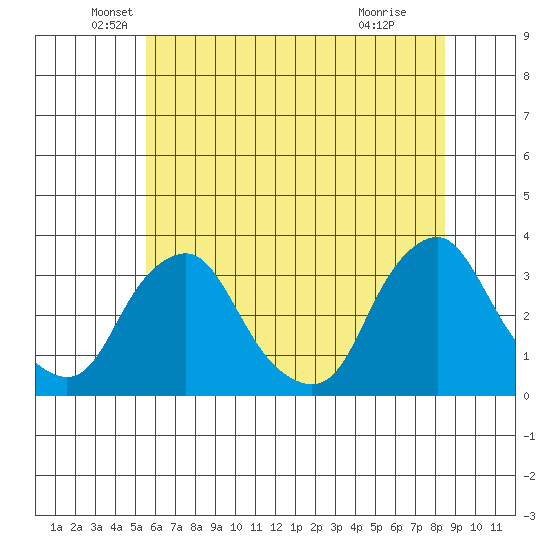 Summit Bridge tide chart for Friday, June 10, 2022