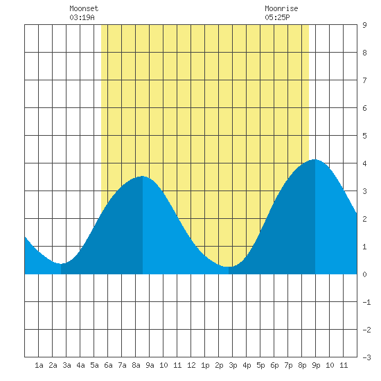 Summit Bridge tide chart for Saturday, June 11, 2022