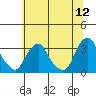 Summit Bridge tide chart for Sunday, June 12, 2022