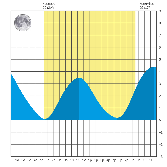 Summit Bridge tide chart for Tuesday, June 14, 2022