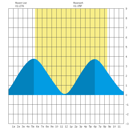 Summit Bridge tide chart for Tuesday, June 21, 2022