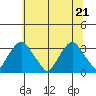 Summit Bridge tide chart for Tuesday, June 21, 2022