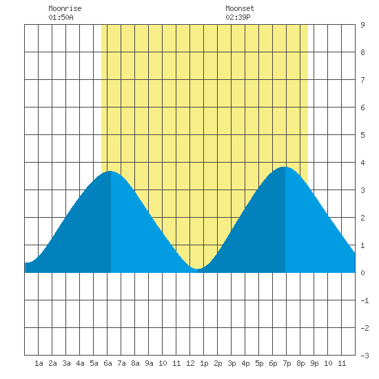 Summit Bridge tide chart for Wednesday, June 22, 2022