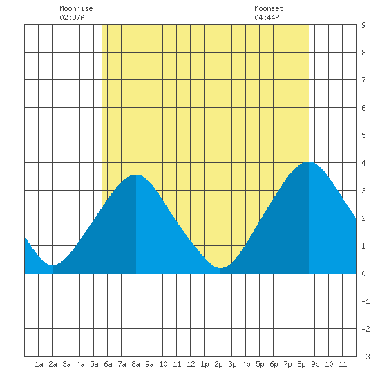 Summit Bridge tide chart for Friday, June 24, 2022