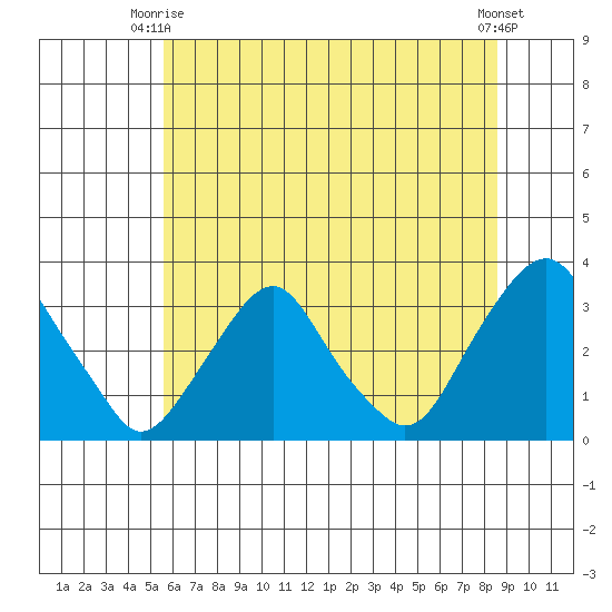 Summit Bridge tide chart for Monday, June 27, 2022