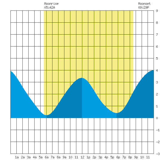 Summit Bridge tide chart for Wednesday, June 29, 2022