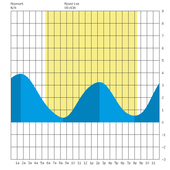 Summit Bridge tide chart for Friday, June 3, 2022