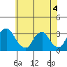 Summit Bridge tide chart for Saturday, June 4, 2022