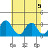 Summit Bridge tide chart for Sunday, June 5, 2022