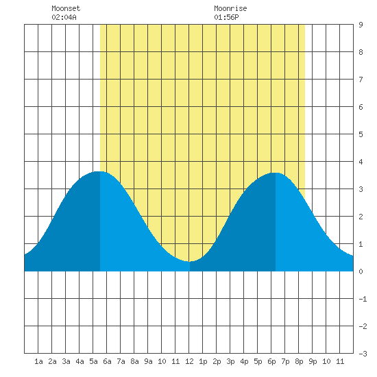 Summit Bridge tide chart for Wednesday, June 8, 2022