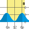 Summit Bridge tide chart for Wednesday, June 8, 2022