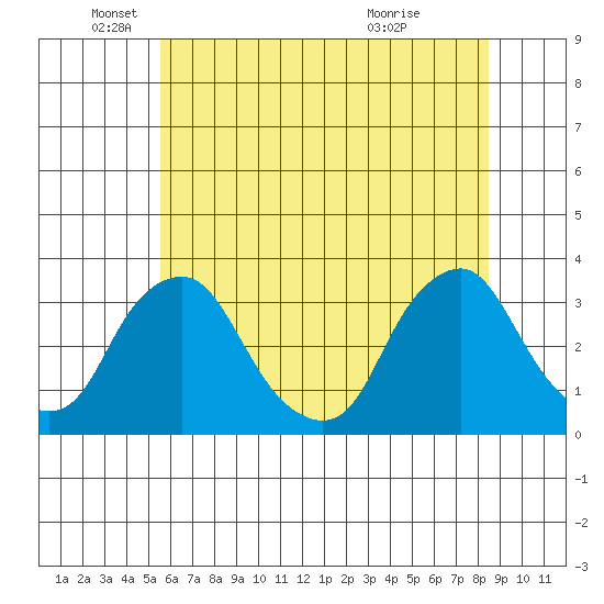 Summit Bridge tide chart for Thursday, June 9, 2022