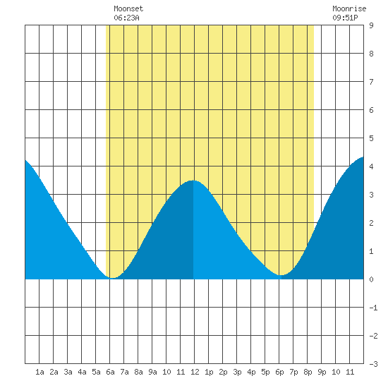 Summit Bridge tide chart for Thursday, July 14, 2022