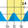Summit Bridge tide chart for Thursday, July 14, 2022