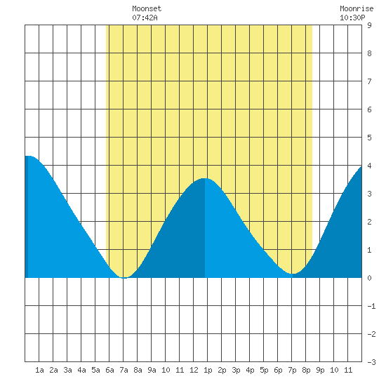 Summit Bridge tide chart for Friday, July 15, 2022